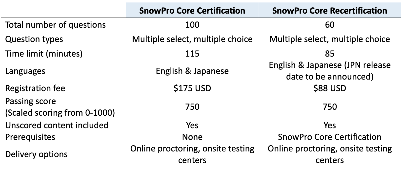 SnowPro-Core Zertifizierung, Snowflake SnowPro-Core Vorbereitungsfragen