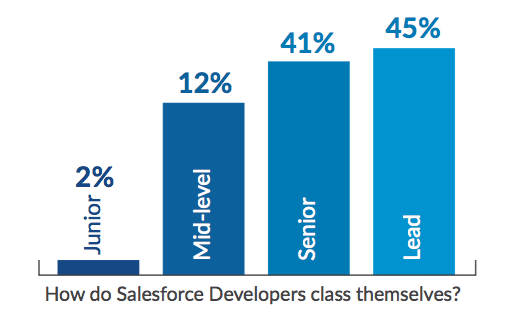 PDII Online Prüfung - Salesforce PDII Prüfungsaufgaben