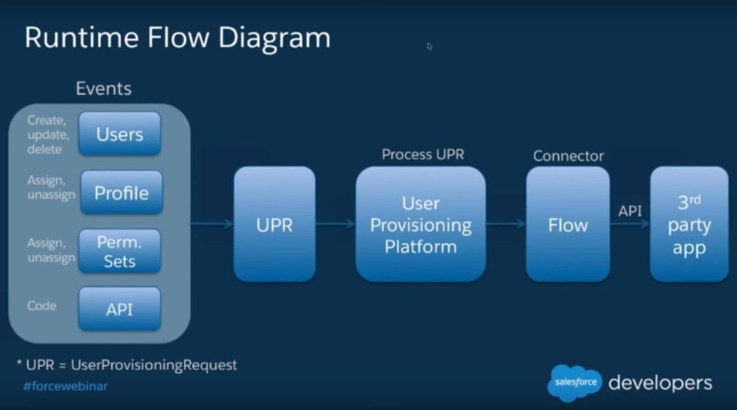 Identity-and-Access-Management-Designer Testking, Salesforce Identity-and-Access-Management-Designer Exam & Identity-and-Access-Management-Designer Schulungsunterlagen