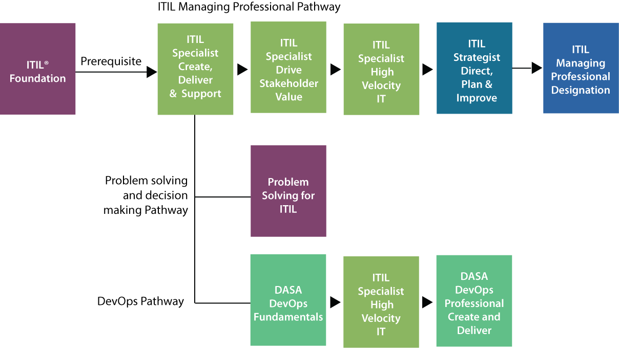 ITIL ITIL-4-Transition Zertifizierung & ITIL-4-Transition Prüfungsfragen