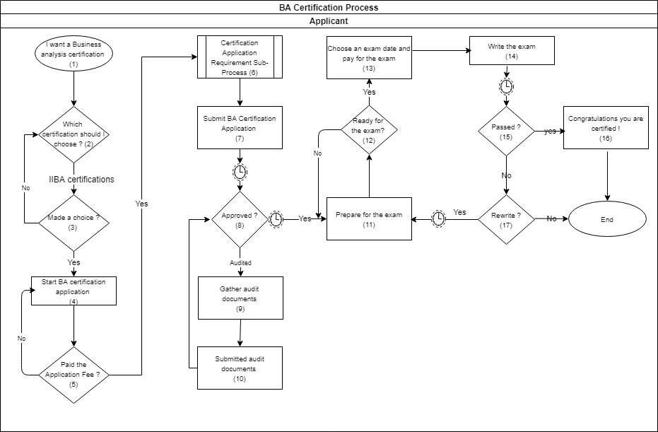 IIBA CCBA Testengine, CCBA Quizfragen Und Antworten