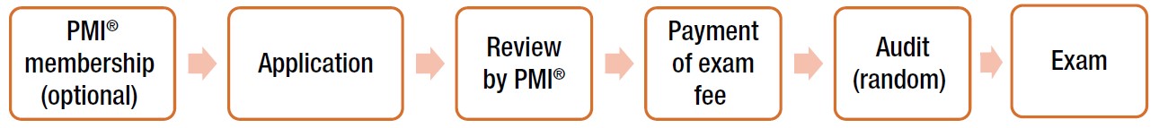 PMI-PBA Schulungsunterlagen, PMI-PBA Antworten & PMI-PBA Schulungsangebot