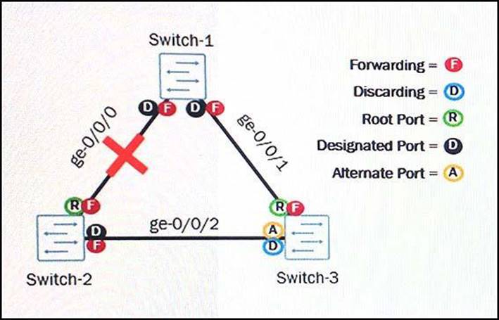 JN0-280 Fragen Beantworten, Juniper JN0-280 Exam & JN0-280 Kostenlos Downloden