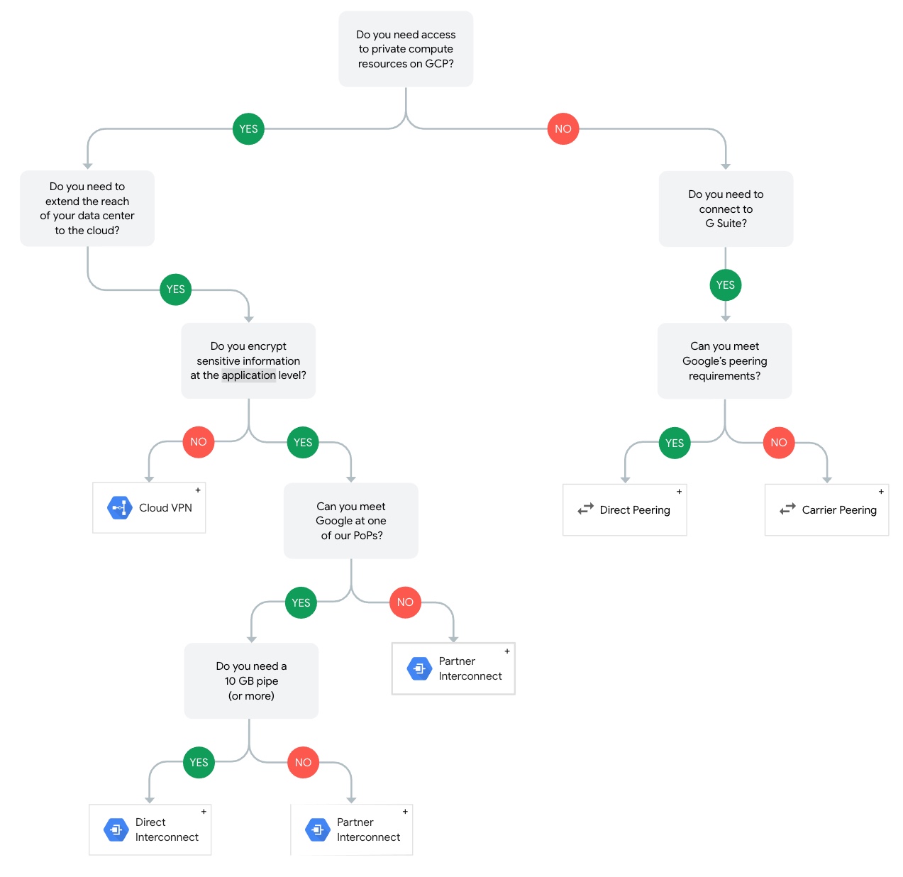 Google Professional-Cloud-Architect Zertifizierungsantworten - Professional-Cloud-Architect Probesfragen