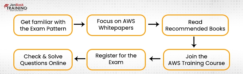 Amazon AWS-Solutions-Architect-Professional Quizfragen Und Antworten, AWS-Solutions-Architect-Professional Deutsch