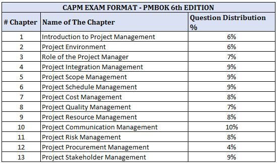 CAPM German - CAPM Prüfungsfrage, CAPM German