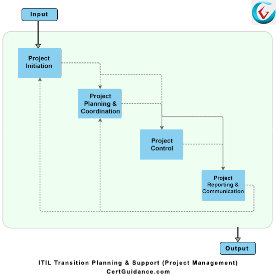 ITIL-4-Transition Prüfungsübungen & ITIL ITIL-4-Transition Testking - ITIL-4-Transition Prüfungsunterlagen