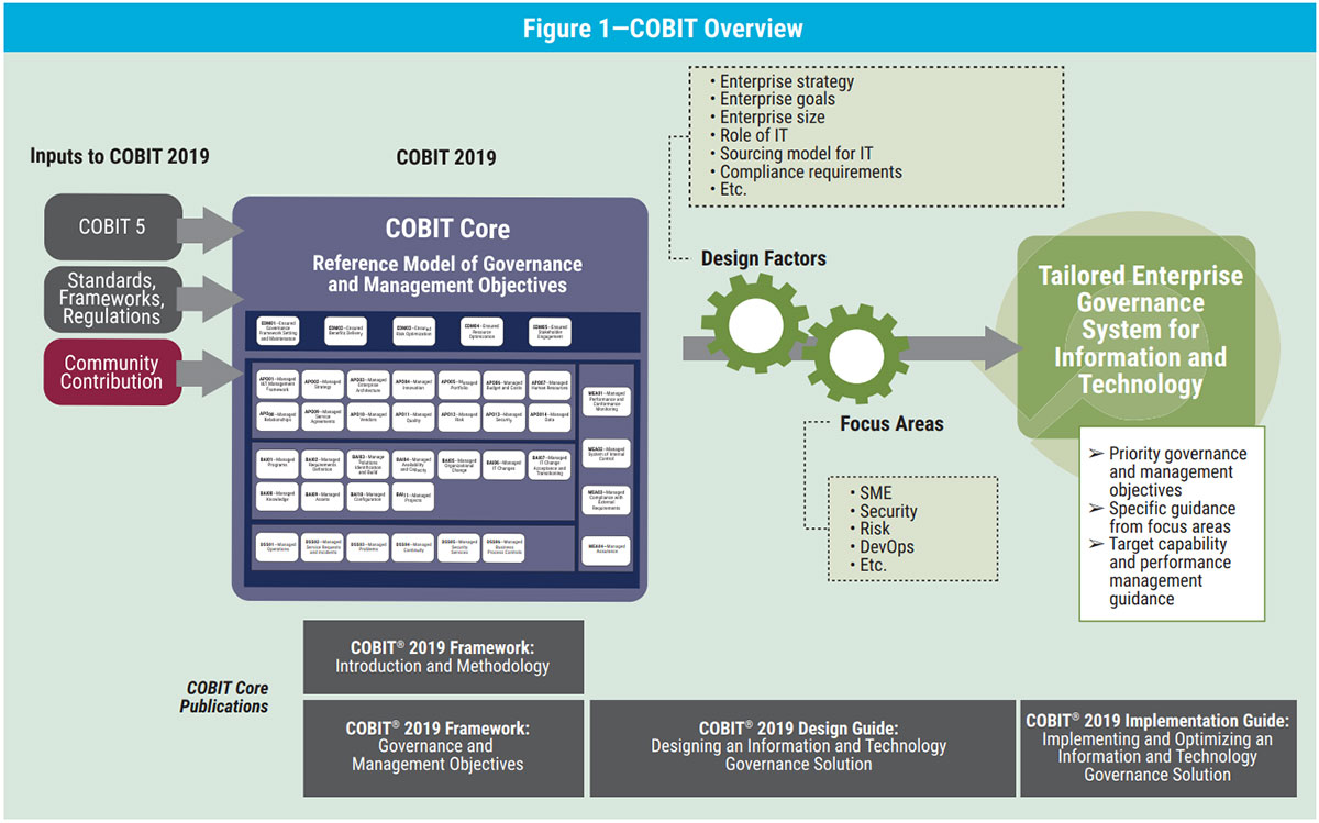 ISACA COBIT-2019 Online Tests - COBIT-2019 Prüfungsunterlagen