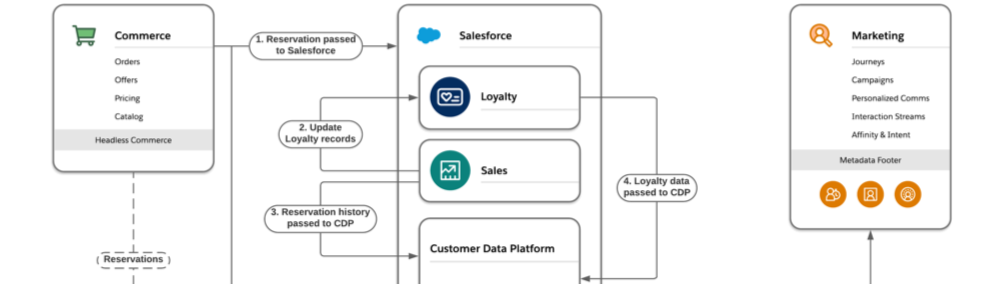 Salesforce B2C-Solution-Architect Lernhilfe, B2C-Solution-Architect Kostenlos Downloden & B2C-Solution-Architect Echte Fragen