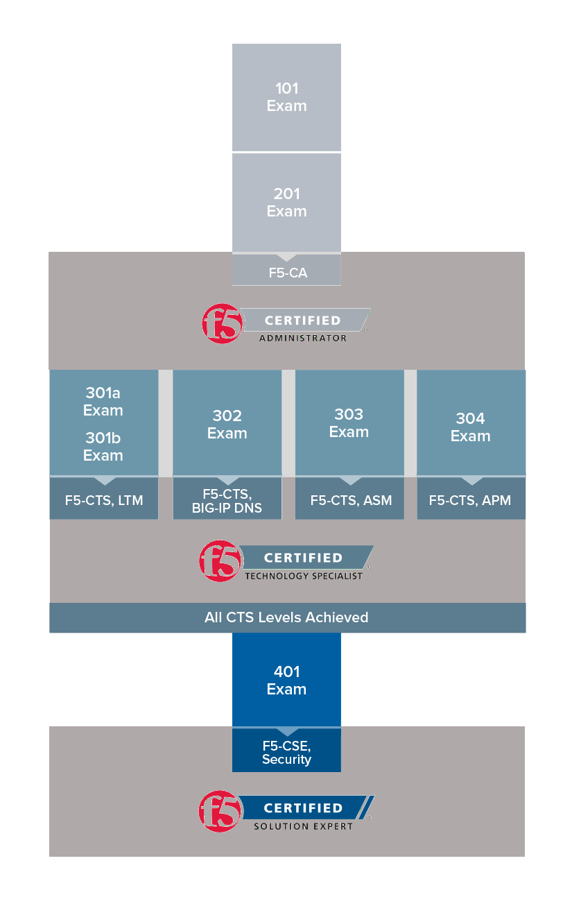 302 Dumps & 302 Online Test - 302 Zertifikatsfragen