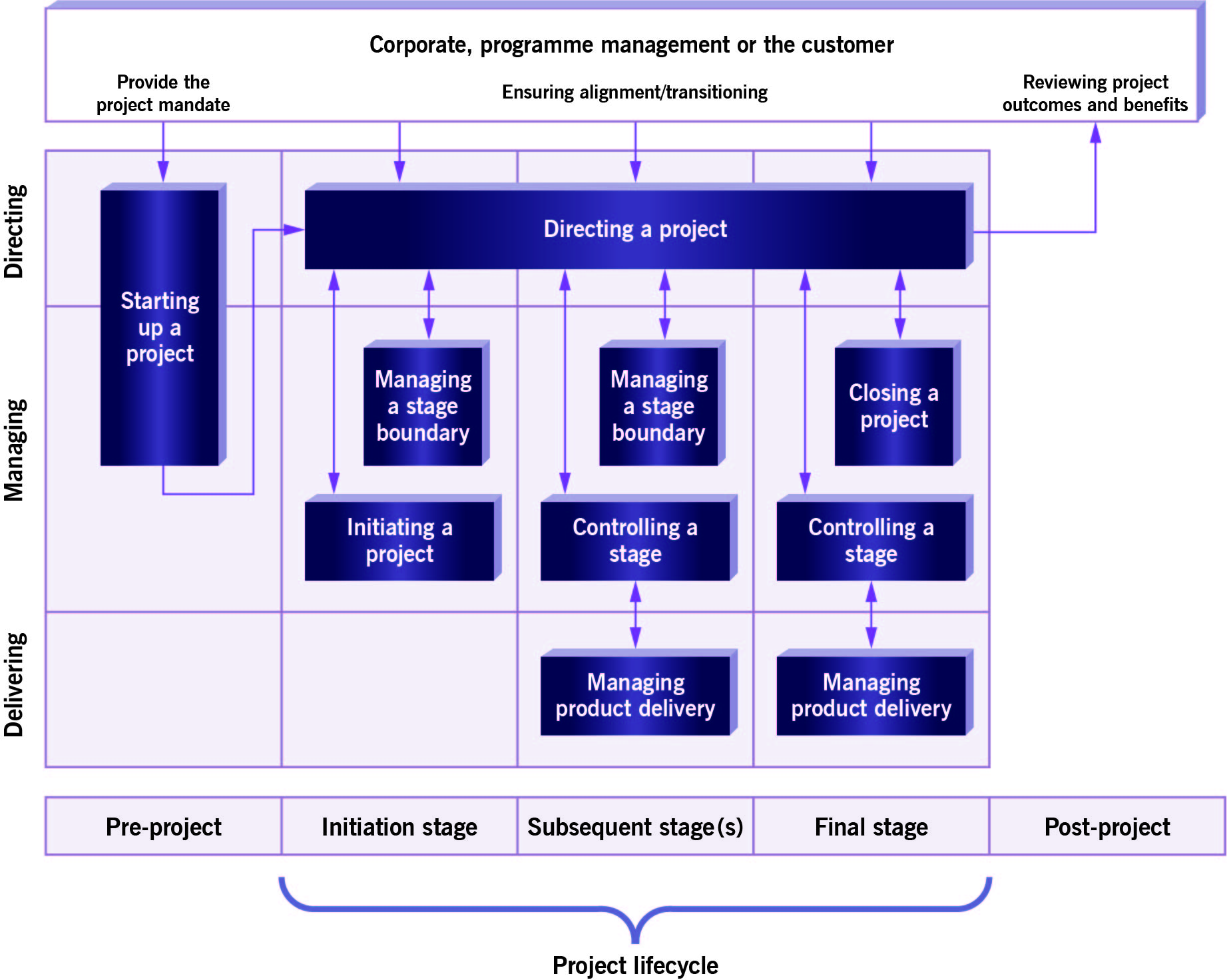 PRINCE2-Foundation Ausbildungsressourcen, PRINCE2 PRINCE2-Foundation Demotesten