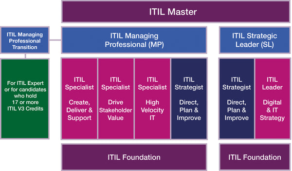 ITIL-4-Transition Antworten & ITIL-4-Transition Zertifizierungsfragen - ITIL-4-Transition Zertifizierungsfragen