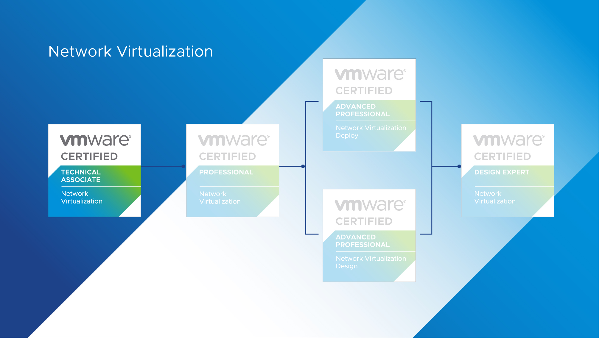 1V0-41.20 Prüfungsinformationen, 1V0-41.20 Antworten & Associate VMware Network Virtualization Echte Fragen