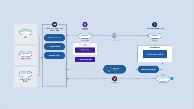 Heroku-Architect Probesfragen, Heroku-Architect Praxisprüfung & Heroku-Architect Vorbereitung