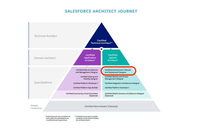 Development-Lifecycle-and-Deployment-Architect Zertifizierungsfragen & Development-Lifecycle-and-Deployment-Architect Schulungsunterlagen