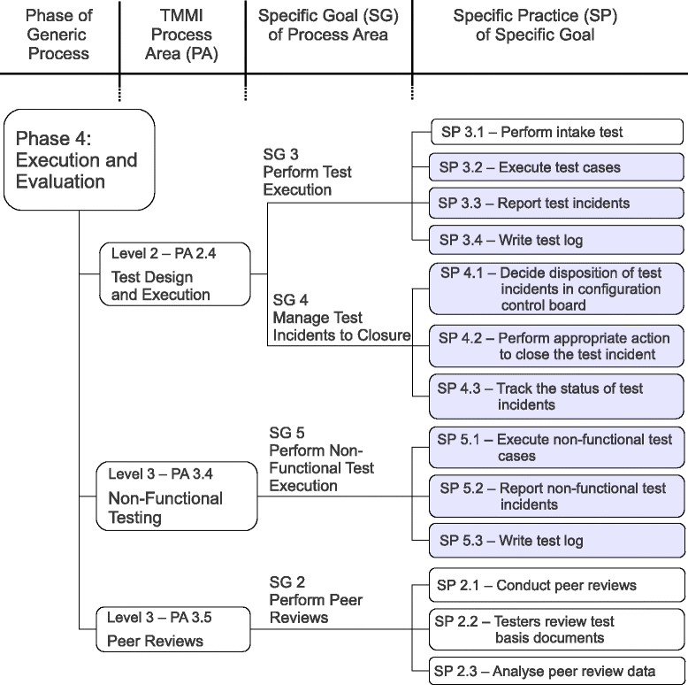 TMMi-P_Syll2020 Echte Fragen, ISQI TMMi-P_Syll2020 Deutsch & TMMi-P_Syll2020 PDF