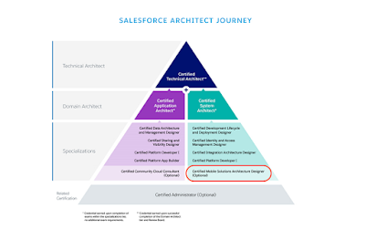 Salesforce Mobile-Solutions-Architecture-Designer Prüfung, Mobile-Solutions-Architecture-Designer Deutsch Prüfung & Mobile-Solutions-Architecture-Designer Simulationsfragen