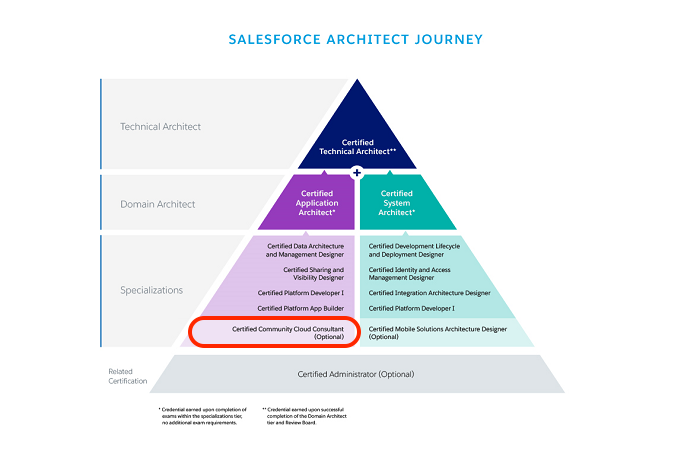 Salesforce Revenue-Cloud-Consultant Vorbereitungsfragen - Revenue-Cloud-Consultant Fragen&Antworten