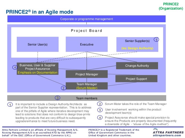 PRINCE2-Agile-Foundation Pruefungssimulationen, PRINCE2-Agile-Foundation PDF Testsoftware & PRINCE2-Agile-Foundation Exam