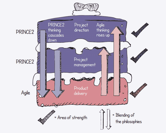 PRINCE2-Agile-Foundation Prüfungsvorbereitung - PRINCE2-Agile-Foundation Übungsmaterialien, PRINCE2-Agile-Foundation Simulationsfragen