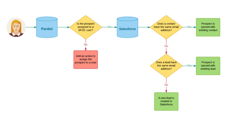 Salesforce Pardot-Specialist Schulungsunterlagen & Pardot-Specialist Testfagen