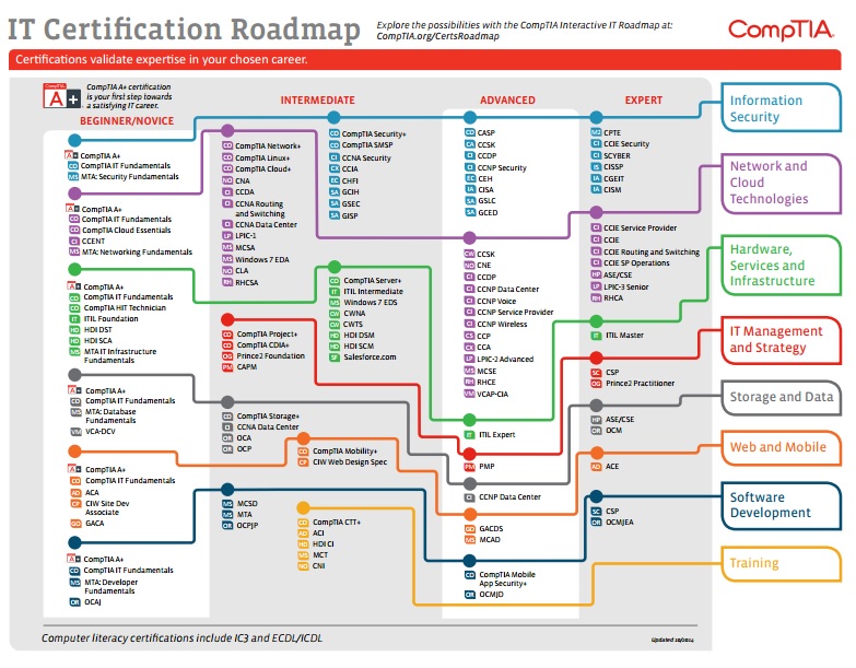 CompTIA FC0-U61 Prüfungsinformationen, FC0-U61 Praxisprüfung