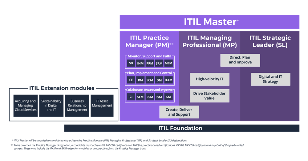 ITIL-4-Foundation Fragenpool & ITIL-4-Foundation Tests - ITIL-4-Foundation Zertifikatsfragen