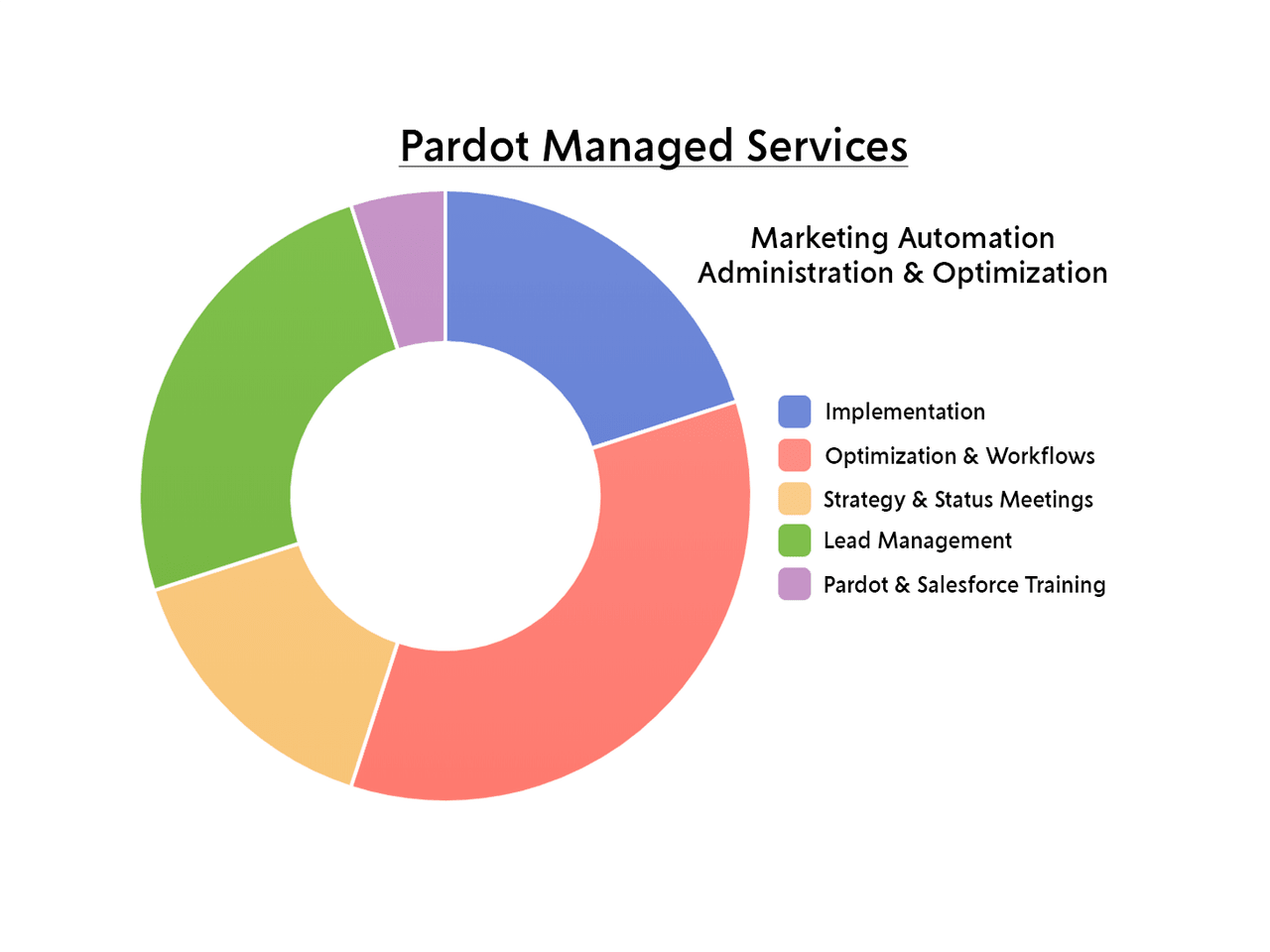 Pardot-Consultant Ausbildungsressourcen & Salesforce Pardot-Consultant Lernhilfe