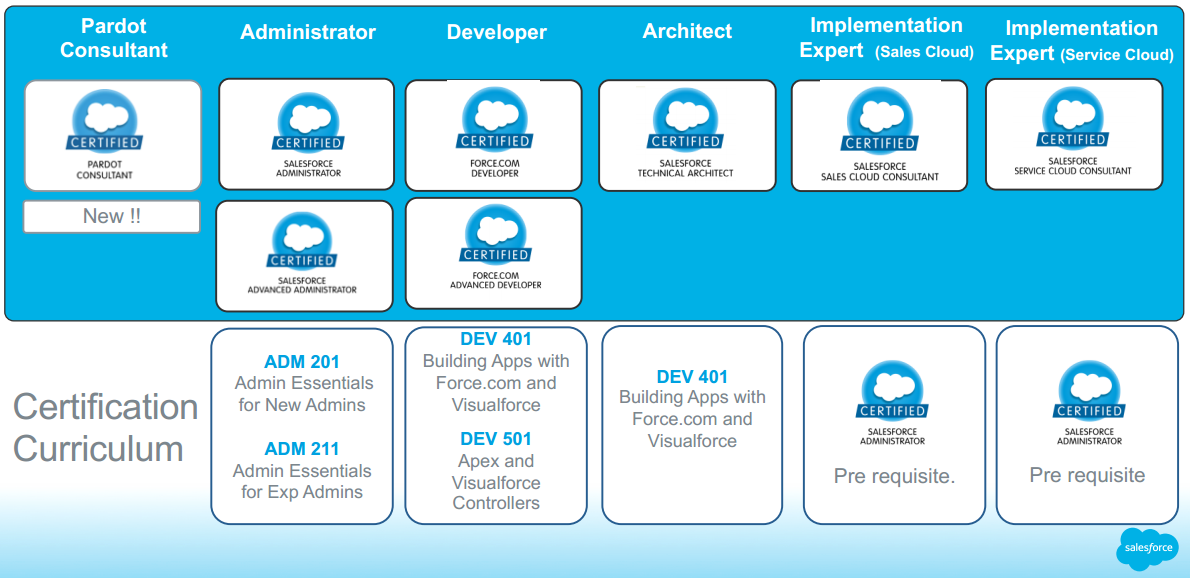 Salesforce-Certified-Administrator Simulationsfragen & Salesforce Salesforce-Certified-Administrator Zertifikatsfragen