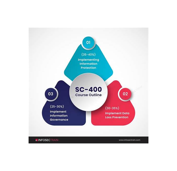 SC-400 Prüfungsfragen & Microsoft SC-400 Lernhilfe - SC-400 Trainingsunterlagen