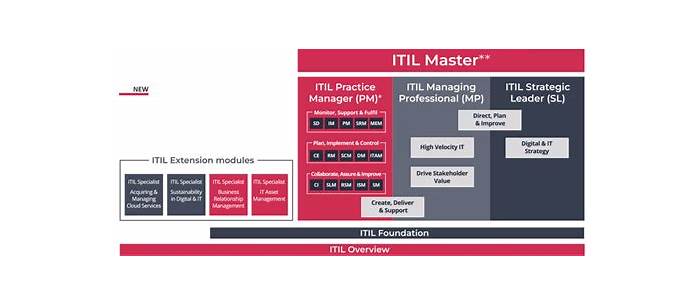 Peoplecert ITIL-4-DITS PDF Testsoftware - ITIL-4-DITS Schulungsangebot