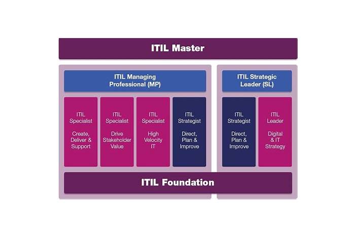 Peoplecert ITIL-4-DITS Exam, ITIL-4-DITS Kostenlos Downloden & ITIL-4-DITS Übungsmaterialien