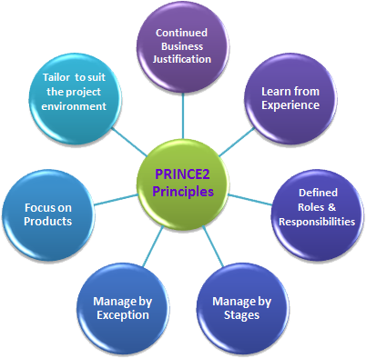 PRINCE2-Foundation Testking, PRINCE2 PRINCE2-Foundation Zertifikatsfragen & PRINCE2-Foundation Deutsch