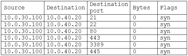 CompTIA CS0-003 Fragenkatalog - CS0-003 Echte Fragen, CS0-003 Testfagen