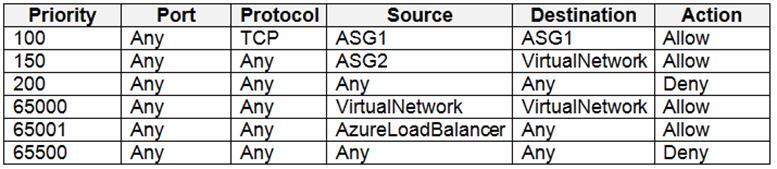 Microsoft AZ-500 Exam Fragen - AZ-500 Prüfungsvorbereitung