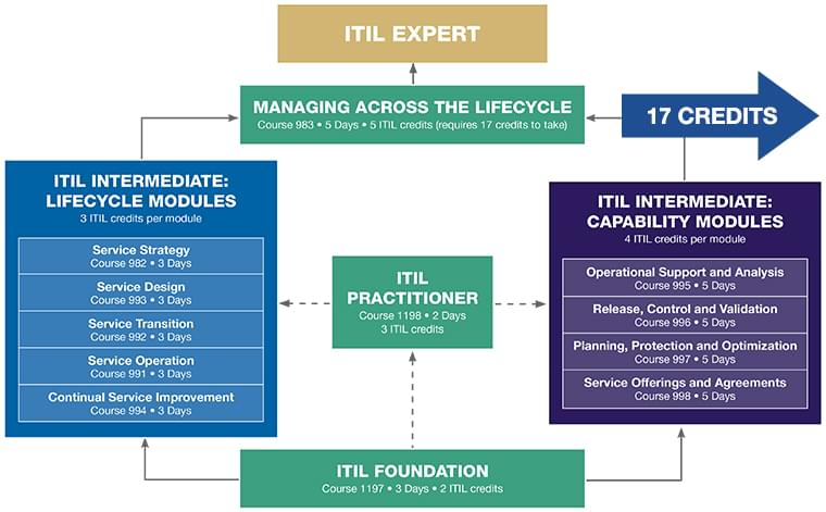 ITIL ITIL-4-Transition Quizfragen Und Antworten, ITIL-4-Transition Simulationsfragen