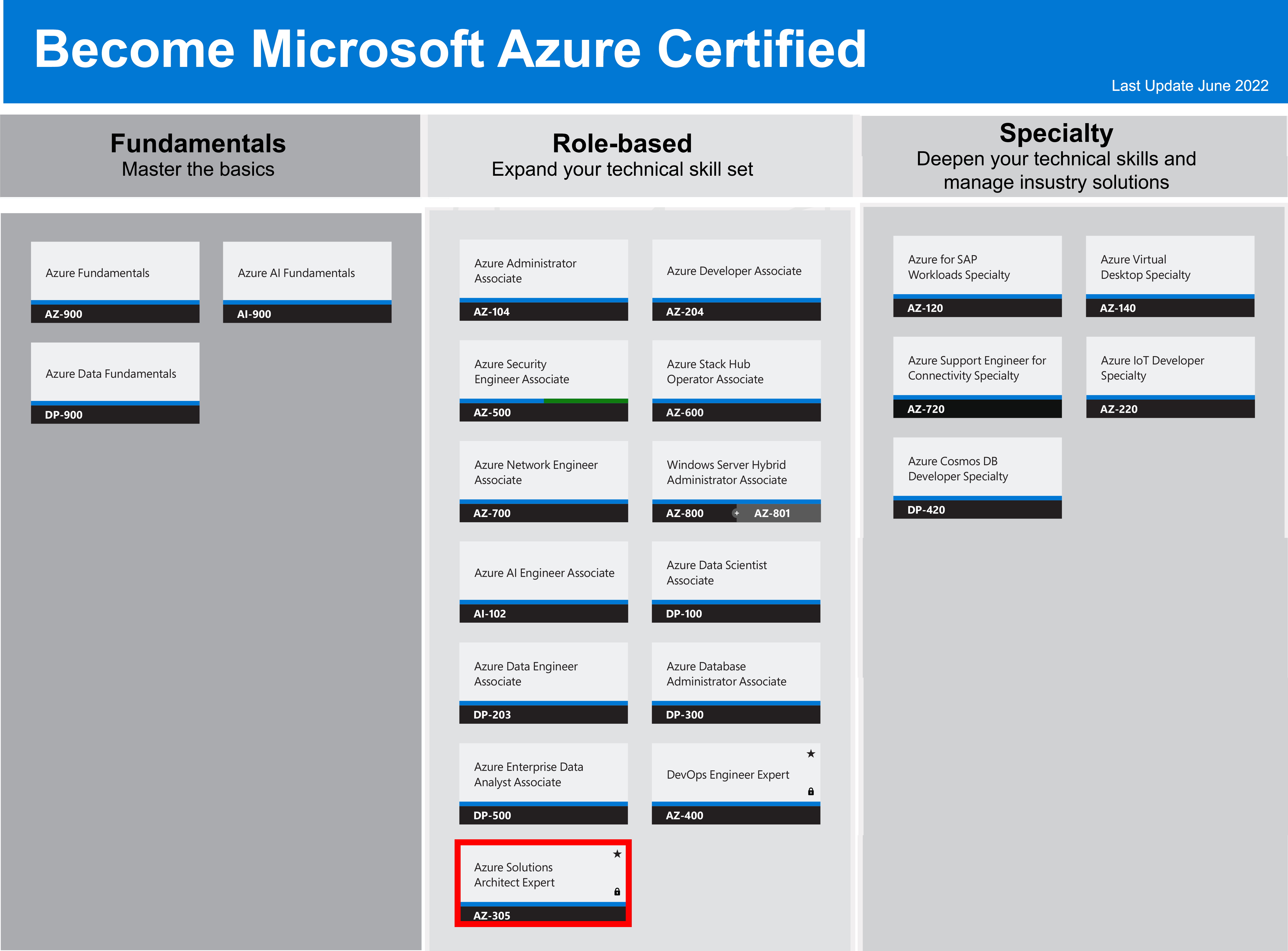 Microsoft AZ-305 Kostenlos Downloden - AZ-305 Unterlage