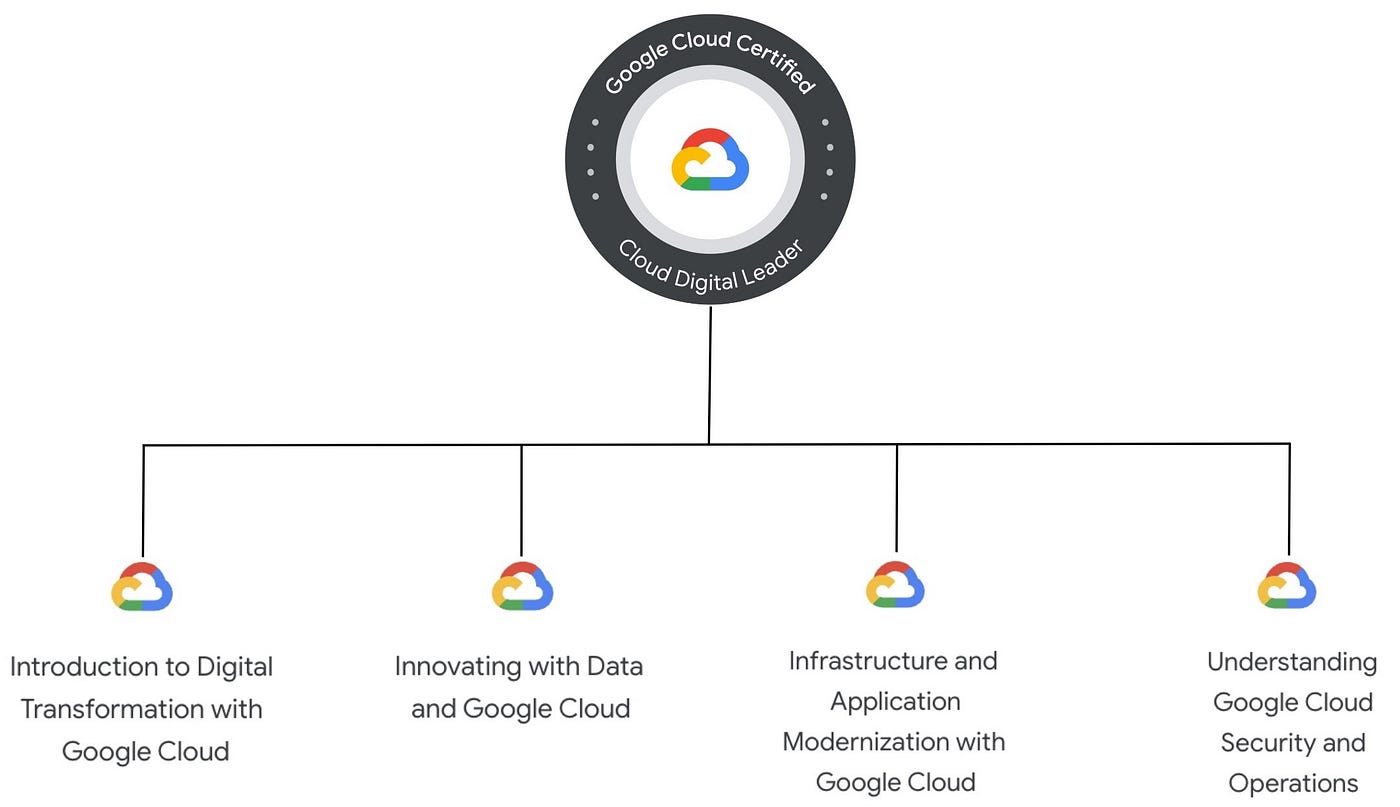 Google Cloud-Digital-Leader Prüfungsaufgaben - Cloud-Digital-Leader Prüfungsmaterialien