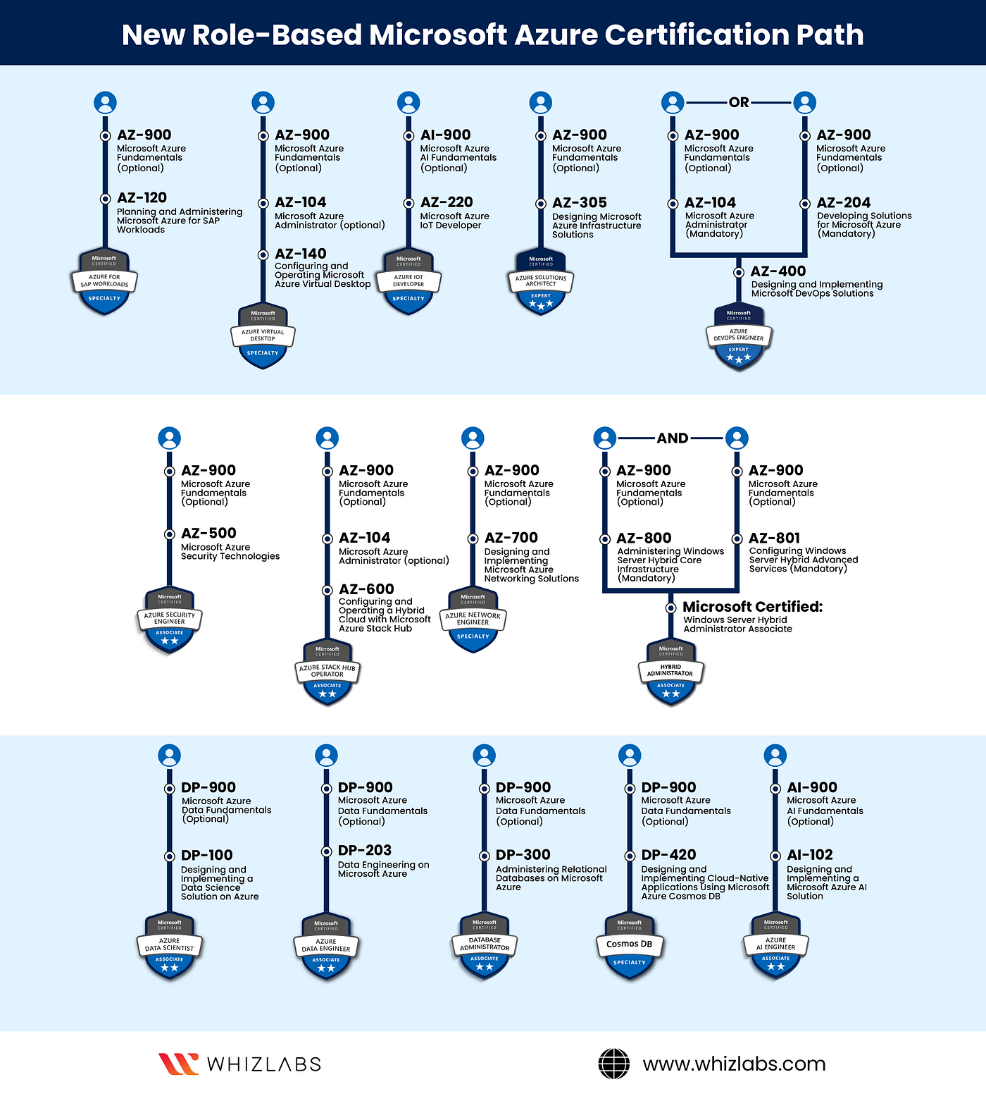 2024 SC-300 Fragen Beantworten, SC-300 Antworten & Microsoft Identity and Access Administrator Musterprüfungsfragen