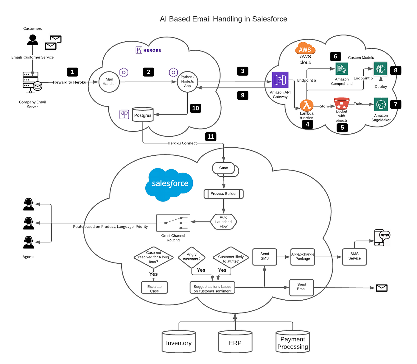 Heroku-Architect Schulungsangebot - Heroku-Architect German, Heroku-Architect Testfagen