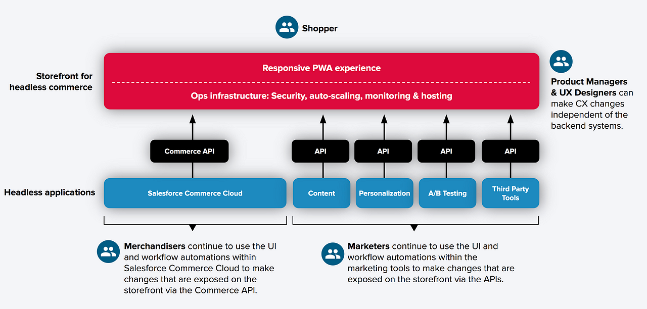 Salesforce B2C-Commerce-Architect Lernressourcen, B2C-Commerce-Architect Testengine & B2C-Commerce-Architect Fragenkatalog