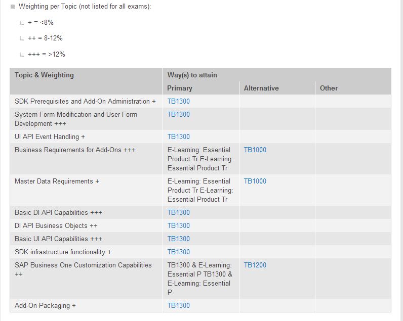 C-SIG-2201 Prüfungsaufgaben - C-SIG-2201 Exam, C-SIG-2201 Deutsche Prüfungsfragen